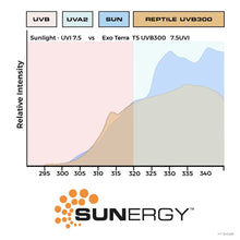 Charger l'image dans la galerie, Exo Terra Ampoule linéaire T5 Reptile UVB300 à rendement très élevé - 39 W - 850 mm (34 po)
